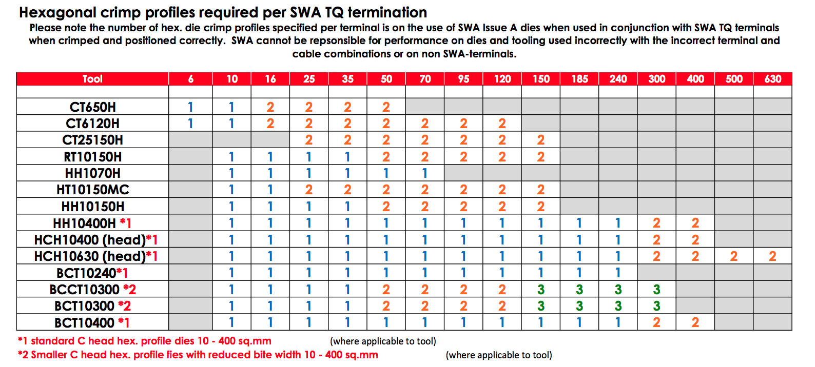 HEX Tool Die Requirements